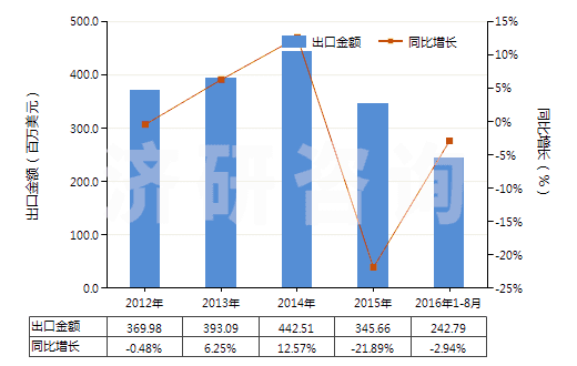 2012-2016年8月中國(guó)非零售包裝殺蟲(chóng)劑成藥(HS38089190)出口總額及增速統(tǒng)計(jì)